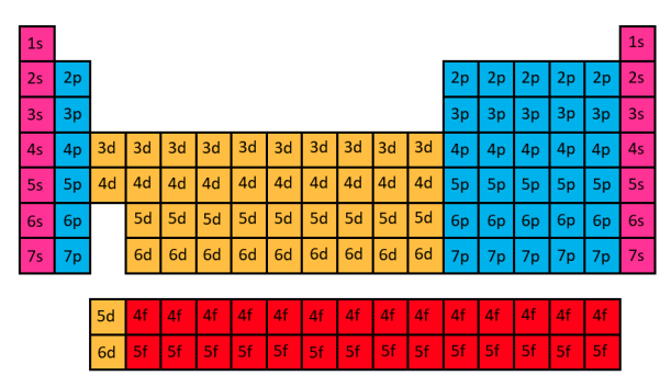 Highest energy-level subshell for each element illustrated on the Periodic Table