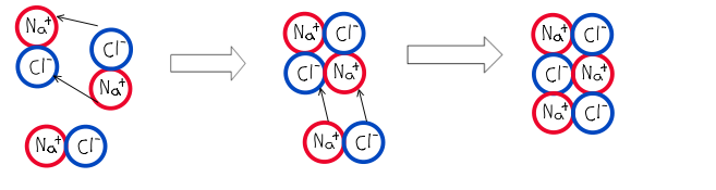 The Sodium cation continues to attract other Chloride anions, and the Chloride anion continues to attract other Sodium cations
