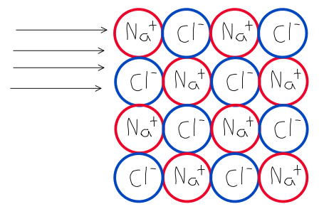 A force is applied on part of the ionic compound