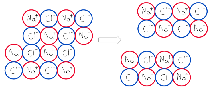 The ionic compound breaks