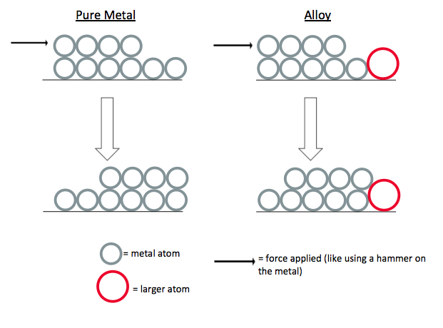 Pure metal vs Alloy