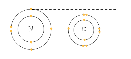 Difference in electronegativity and atomic radius between a Nitrogen atom and a Fluorine atom