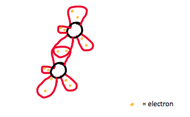 Each pair of atoms can only have one sigma bond