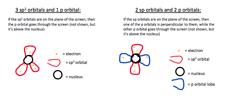 Positions of unhybridized p orbitals