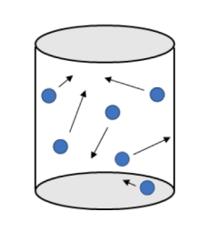 Molecules in a gas are far apart