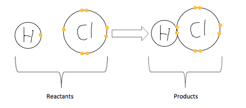 A Hydrogen atom and a Chlorine atom bond together to create a HCl molecule