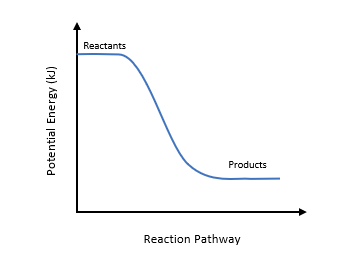 Potential Energy Diagram