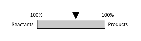 Position of Equilibrium at 60% Products