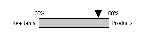 Position of Equilibrium at 85% Products