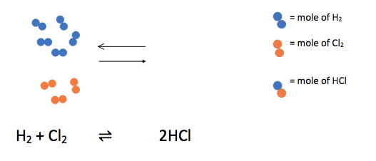 Beginning of the reaction